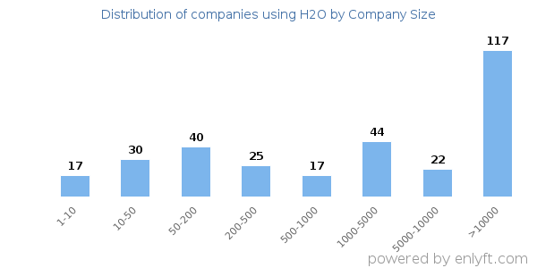 Companies using H2O, by size (number of employees)