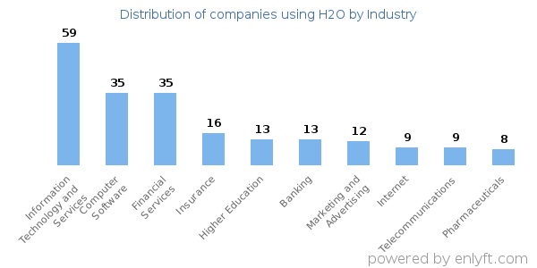 Companies using H2O - Distribution by industry