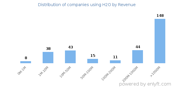 H2O clients - distribution by company revenue