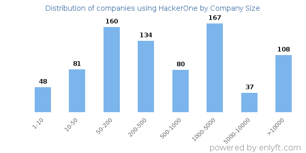 Companies using HackerOne, by size (number of employees)