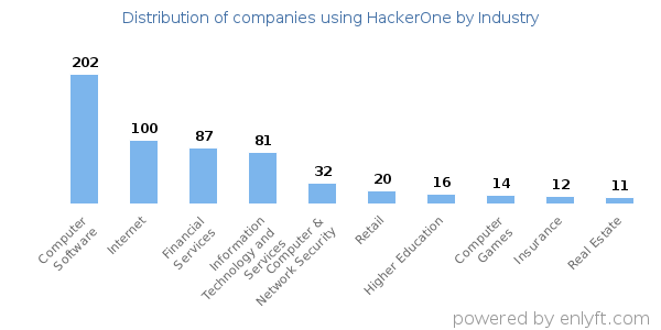 Companies using HackerOne - Distribution by industry