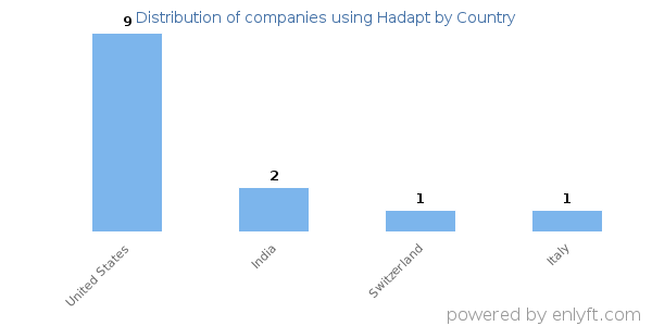 Hadapt customers by country