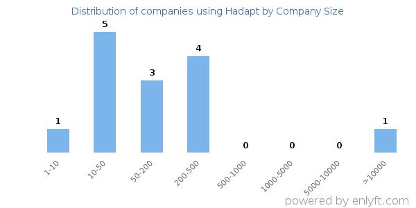 Companies using Hadapt, by size (number of employees)
