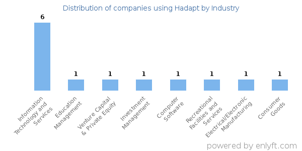 Companies using Hadapt - Distribution by industry