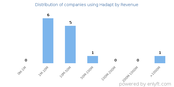 Hadapt clients - distribution by company revenue