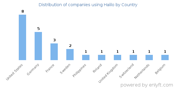 Haiilo customers by country