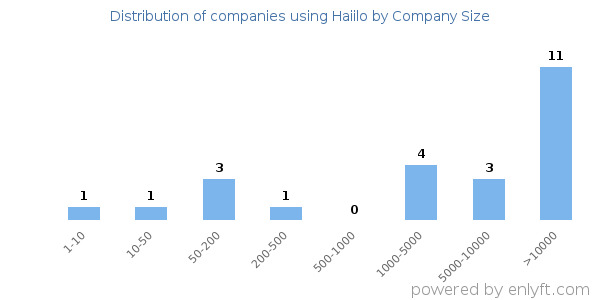 Companies using Haiilo, by size (number of employees)