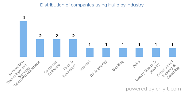 Companies using Haiilo - Distribution by industry