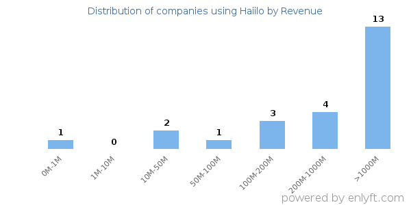Haiilo clients - distribution by company revenue