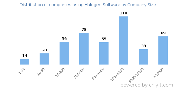 Companies using Halogen Software, by size (number of employees)