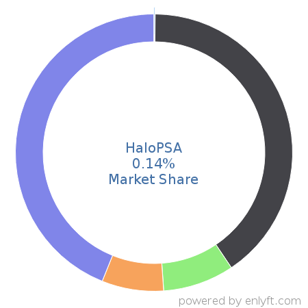 HaloPSA market share in Professional Services Automation is about 0.14%