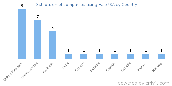 HaloPSA customers by country