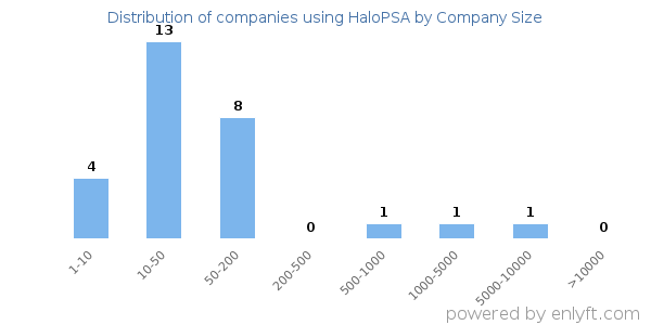 Companies using HaloPSA, by size (number of employees)
