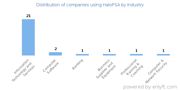 Companies using HaloPSA - Distribution by industry