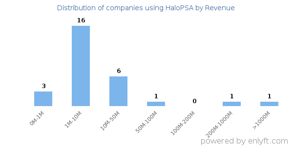 HaloPSA clients - distribution by company revenue