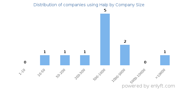 Companies using Halp, by size (number of employees)