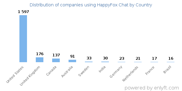 HappyFox Chat customers by country