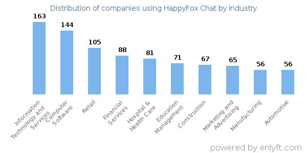 Companies using HappyFox Chat - Distribution by industry