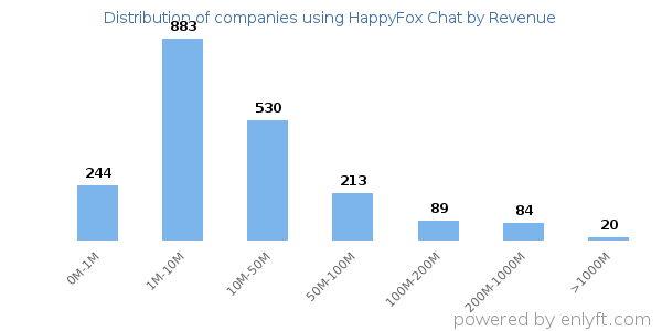 HappyFox Chat clients - distribution by company revenue