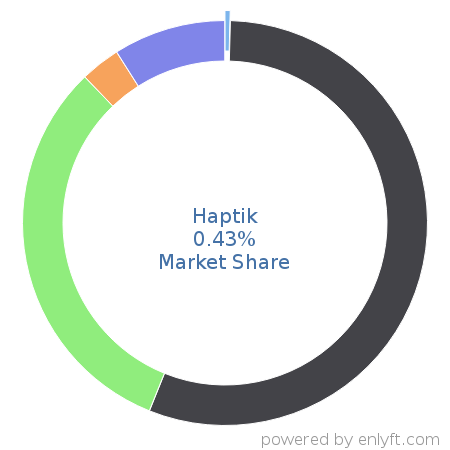 Haptik market share in Conversational AI is about 0.43%