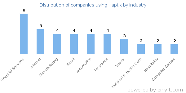 Companies using Haptik - Distribution by industry