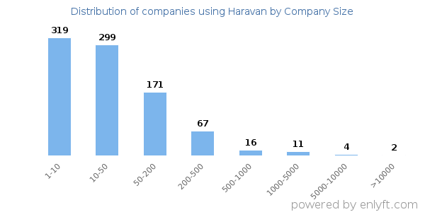 Companies using Haravan, by size (number of employees)