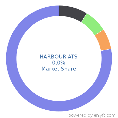 HARBOUR ATS market share in Enterprise HR Management is about 0.0%