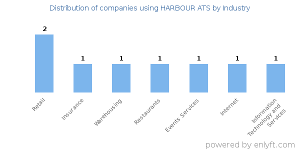 Companies using HARBOUR ATS - Distribution by industry