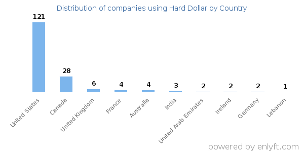 Hard Dollar customers by country
