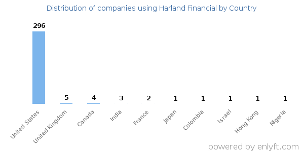 Harland Financial customers by country