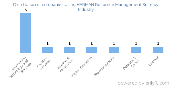 Companies using HARMAN Resource Management Suite - Distribution by industry