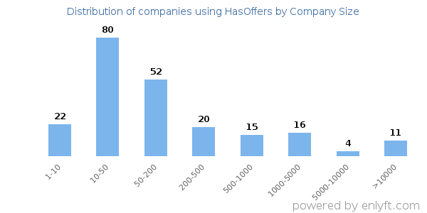 Companies using HasOffers, by size (number of employees)