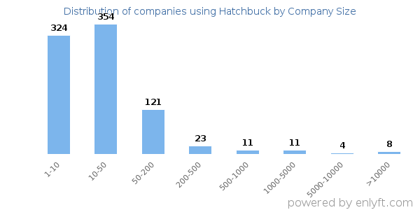 Companies using Hatchbuck, by size (number of employees)