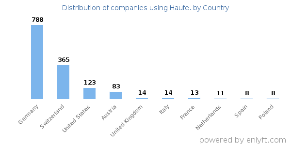 Haufe. customers by country