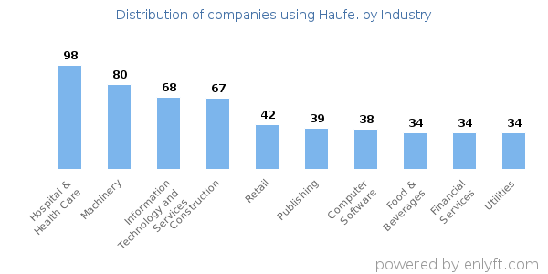 Companies using Haufe. - Distribution by industry