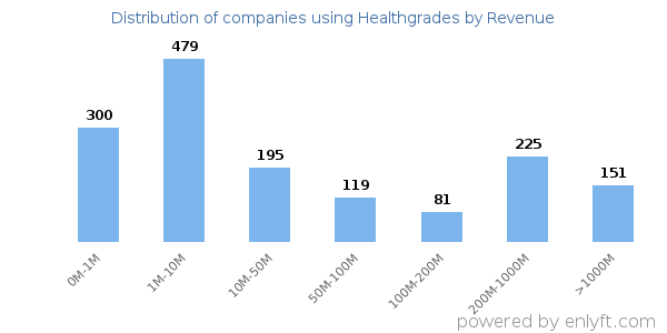 Healthgrades clients - distribution by company revenue