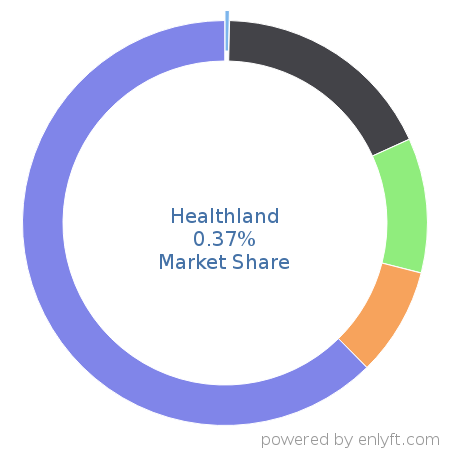Healthland market share in Electronic Health Record is about 0.37%