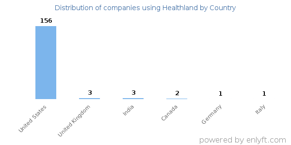 Healthland customers by country
