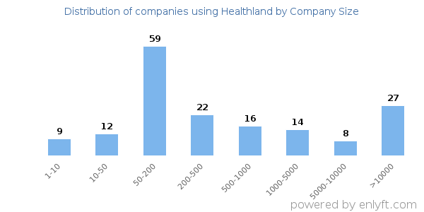 Companies using Healthland, by size (number of employees)