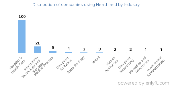 Companies using Healthland - Distribution by industry