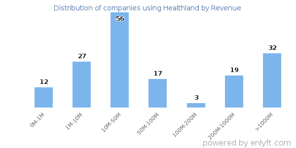 Healthland clients - distribution by company revenue