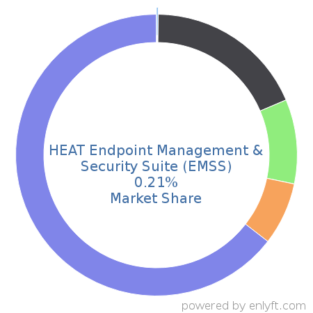 HEAT Endpoint Management & Security Suite (EMSS) market share in Endpoint Security is about 0.21%