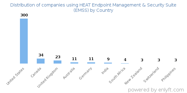 HEAT Endpoint Management & Security Suite (EMSS) customers by country