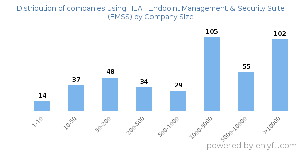 Companies using HEAT Endpoint Management & Security Suite (EMSS), by size (number of employees)