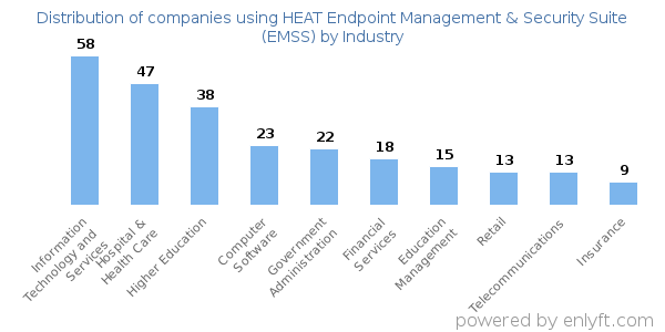 Companies using HEAT Endpoint Management & Security Suite (EMSS) - Distribution by industry