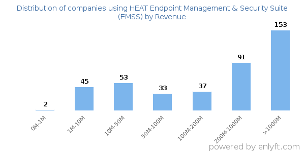 HEAT Endpoint Management & Security Suite (EMSS) clients - distribution by company revenue