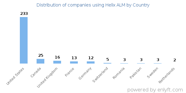 Helix ALM customers by country