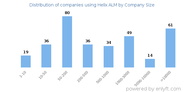 Companies using Helix ALM, by size (number of employees)