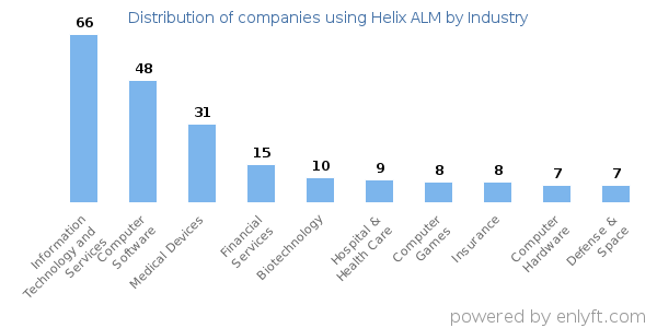 Companies using Helix ALM - Distribution by industry