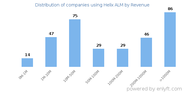 Helix ALM clients - distribution by company revenue